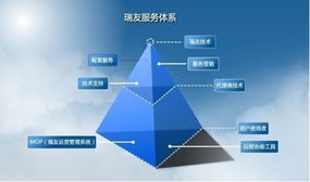 瑞友 以產品技術為先導，服務體系做支撐，鑄就卓越技術服務